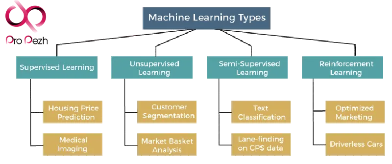 انواع مدل های یادگیری ماشین